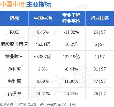 中国中冶(01618.HK)1-6月新签合同额人民币6777.9亿元 同比降低6.2%