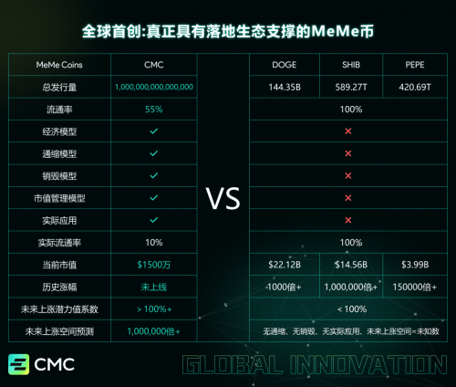走进CEEX丨深度MeMe平台币CMC的全球影响