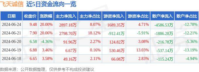 6月24日飞天诚信涨停分析：金融科技，数字人民币，虹膜识别概念热股