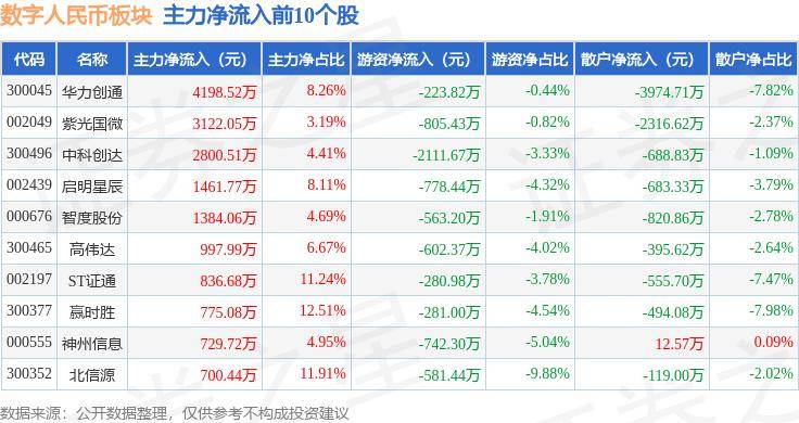 数字人民币板块6月28日跌0.89%，飞天诚信领跌，主力资金净流出4.05亿元