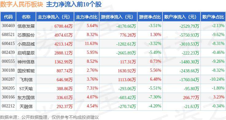 数字人民币板块7月3日跌1.86%，飞天诚信领跌，主力资金净流出11.24亿元