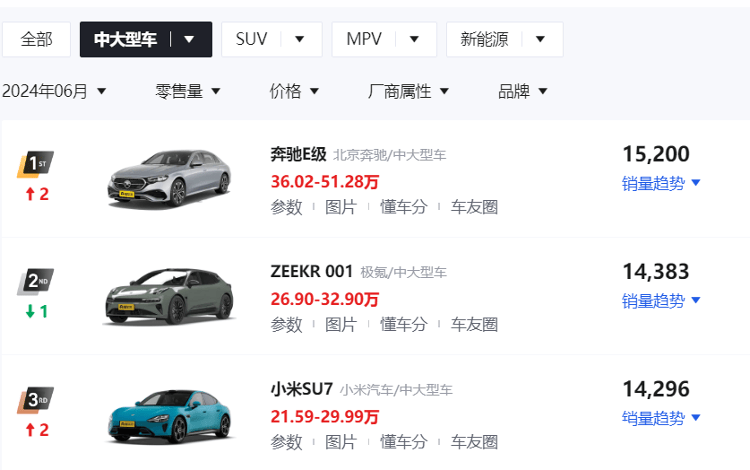 海量财经丨传统豪华车降价后销售效果显著，奔驰E成中大型车销冠