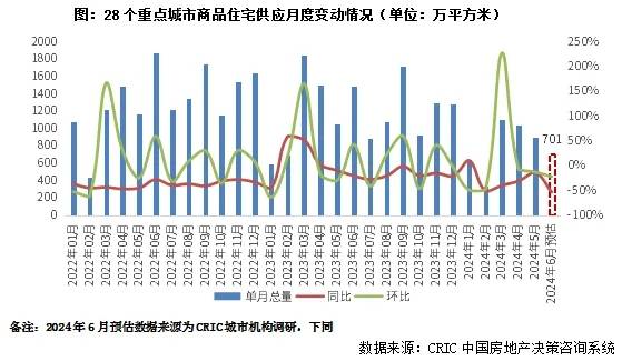 行业透视｜预计6月供应环降2成，政策发酵+年中强销将拉动成交回升