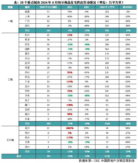 行业透视｜预计6月供应环降2成，政策发酵+年中强销将拉动成交回升