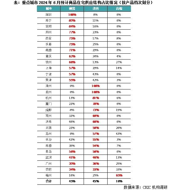 行业透视｜预计6月供应环降2成，政策发酵+年中强销将拉动成交回升