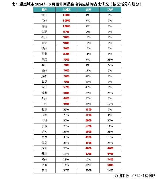 行业透视｜预计6月供应环降2成，政策发酵+年中强销将拉动成交回升
