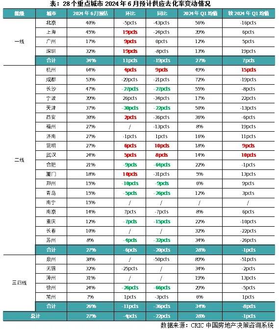 行业透视｜预计6月供应环降2成，政策发酵+年中强销将拉动成交回升