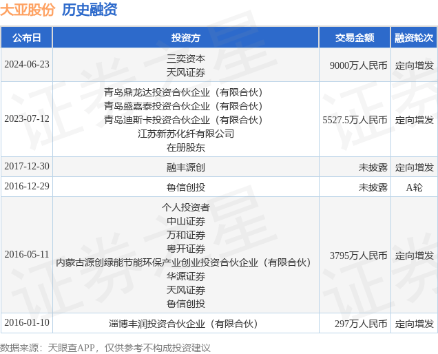 大亚股份公布定向增发融资，融资额9000万人民币，投资方为三奕资本、天风证券等