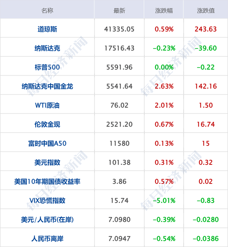 财经早参丨纳指连跌，中概指数涨2.6%；人民币大涨！升破7.1元关口；国资委重磅发声！事关国有资本；A股一公司董事长、总经理自愿降薪50%