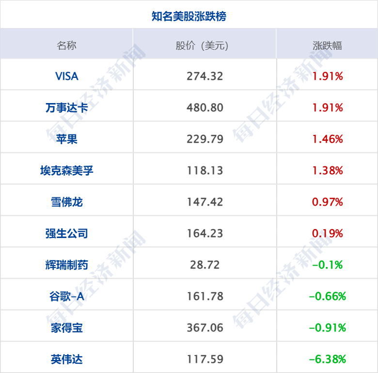 财经早参丨纳指连跌，中概指数涨2.6%；人民币大涨！升破7.1元关口；国资委重磅发声！事关国有资本；A股一公司董事长、总经理自愿降薪50%