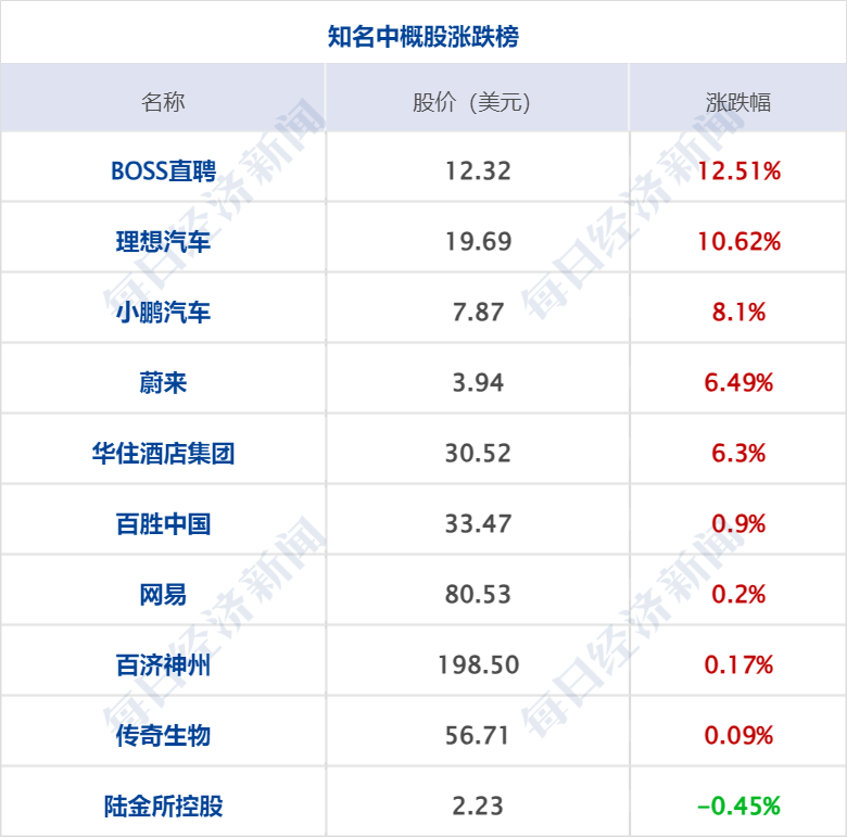 财经早参丨纳指连跌，中概指数涨2.6%；人民币大涨！升破7.1元关口；国资委重磅发声！事关国有资本；A股一公司董事长、总经理自愿降薪50%