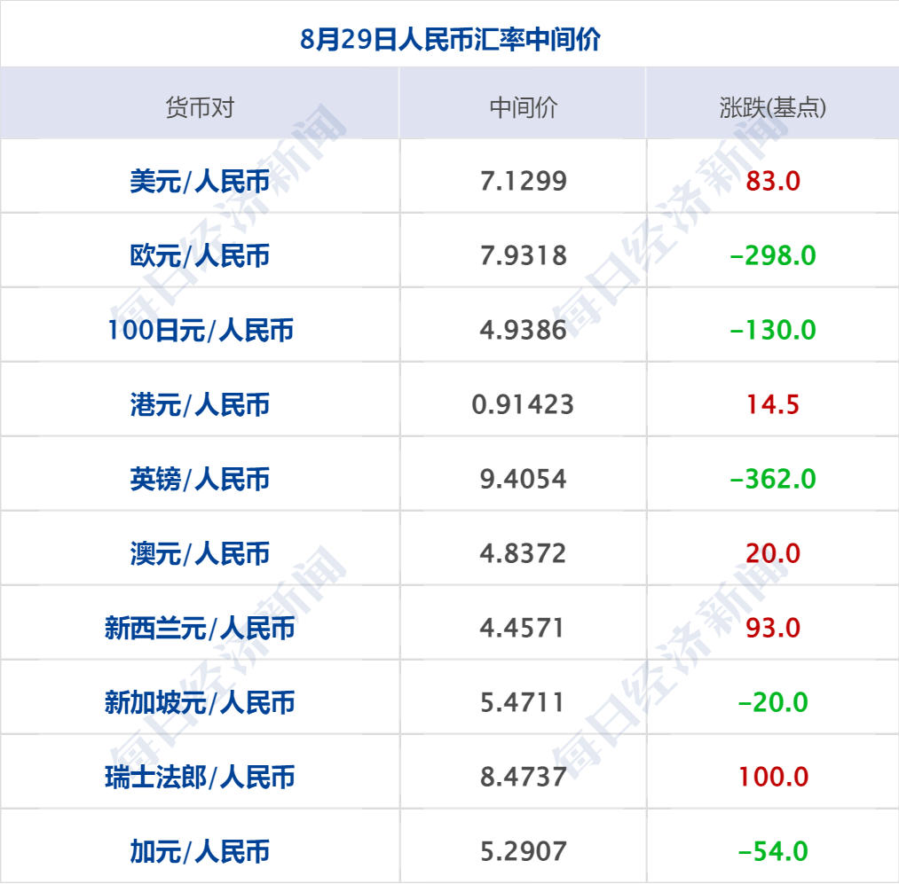财经早参丨纳指连跌，中概指数涨2.6%；人民币大涨！升破7.1元关口；国资委重磅发声！事关国有资本；A股一公司董事长、总经理自愿降薪50%