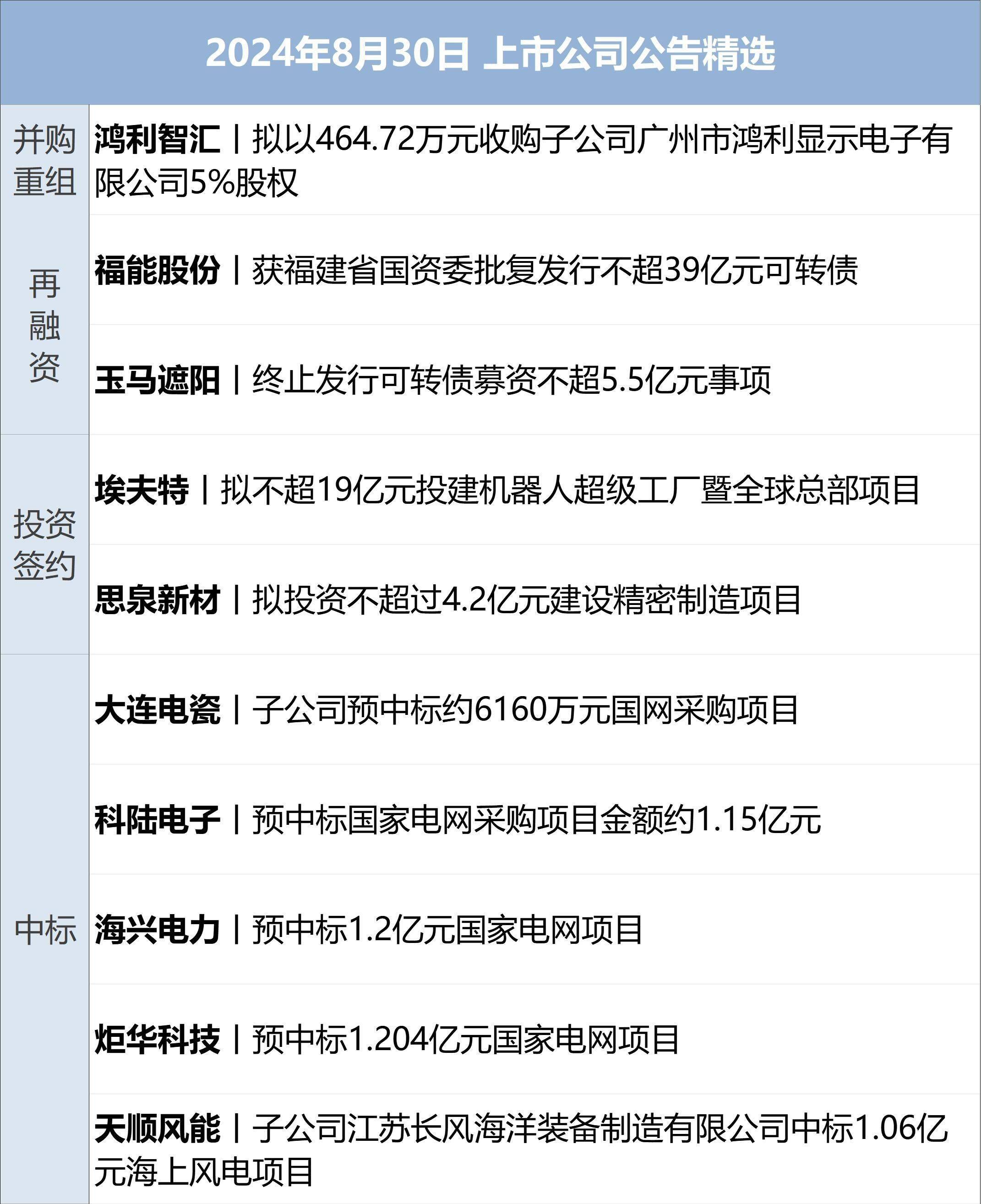 财经早参丨纳指连跌，中概指数涨2.6%；人民币大涨！升破7.1元关口；国资委重磅发声！事关国有资本；A股一公司董事长、总经理自愿降薪50%