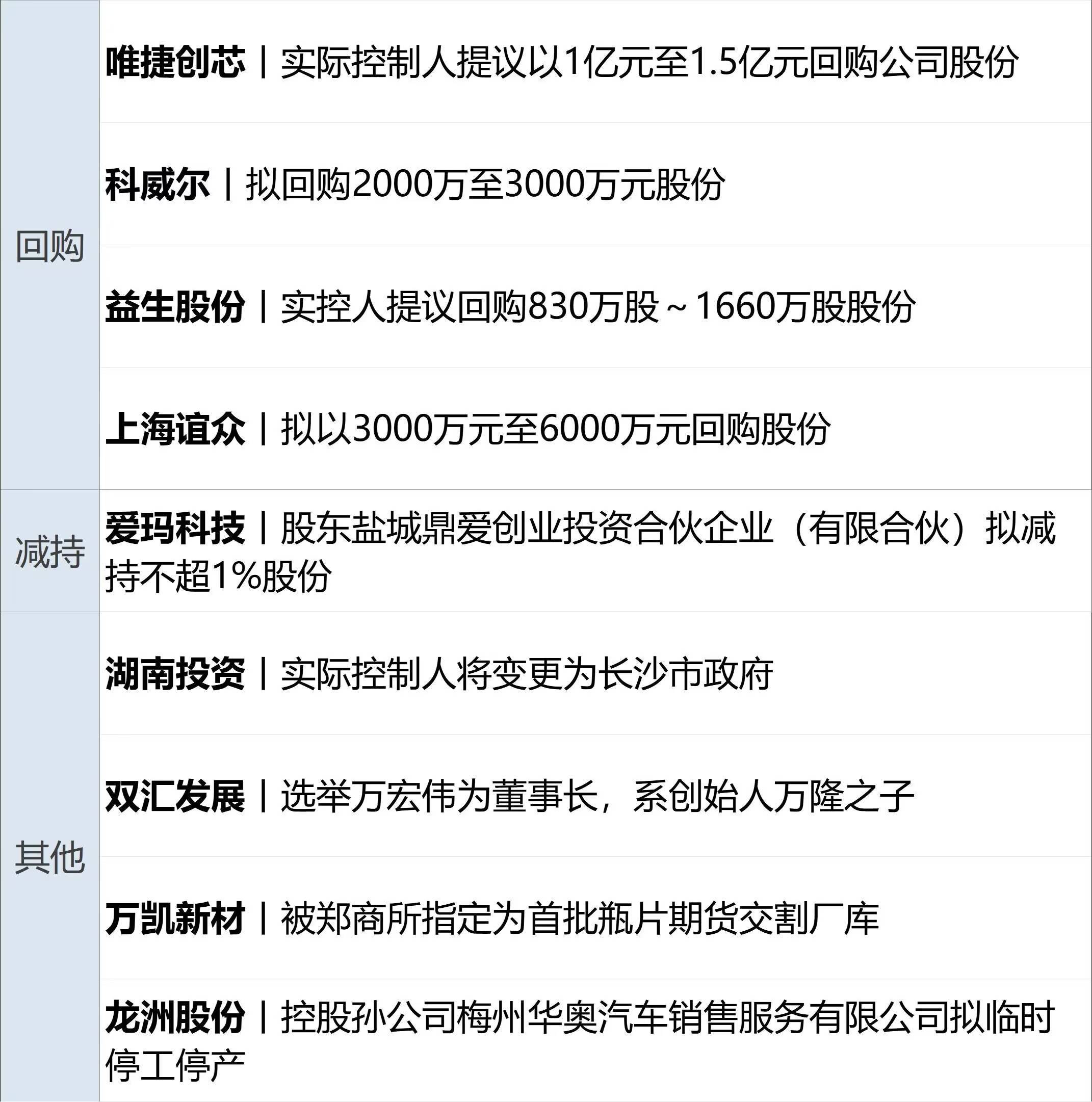 财经早参丨纳指连跌，中概指数涨2.6%；人民币大涨！升破7.1元关口；国资委重磅发声！事关国有资本；A股一公司董事长、总经理自愿降薪50%