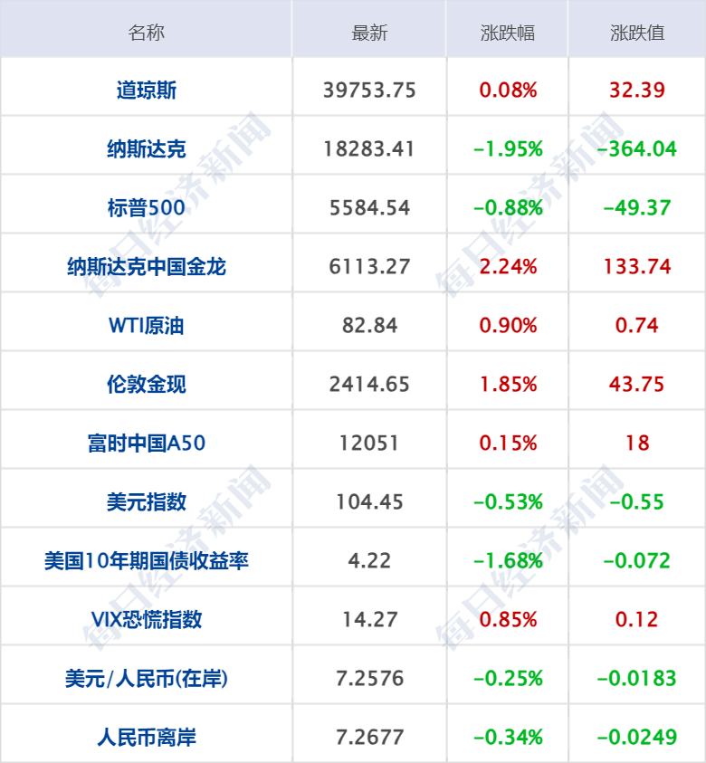 财经早参丨纳指终结七连涨，中概爆发，人民币涨超300点；国务院同意！六城试点；蜜雪冰城回应门店拒卖冰杯；业绩翻倍，上市公司实控人遭立案调查
