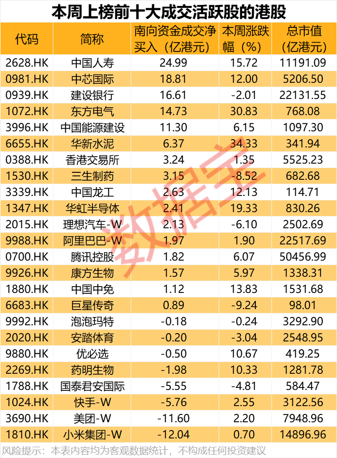 大举加仓，最高持股量翻番！年内净流入超8200亿港元