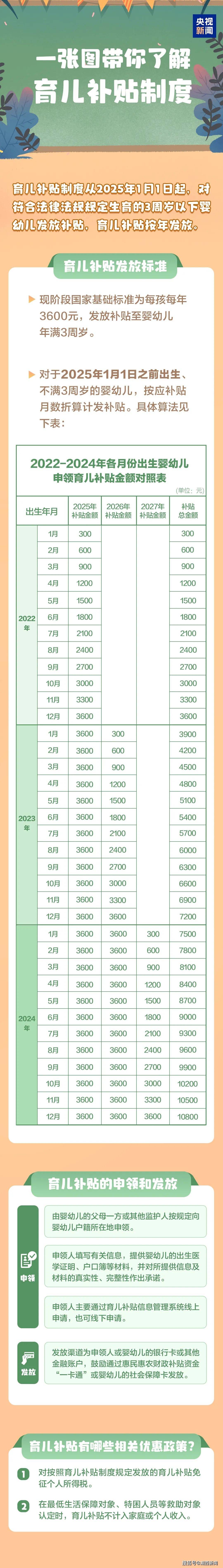 3周岁以下每孩每年3600元!国家育儿补贴方案公布