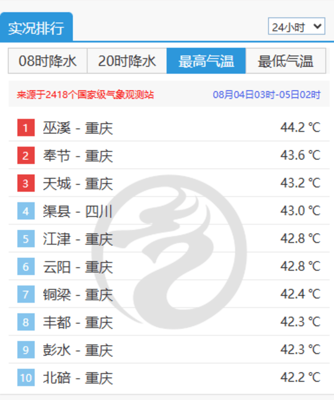 最高44.2℃!川渝再度包揽全国高温榜前十 成都将在立秋日结束高温持久战