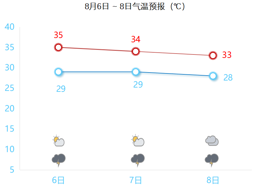 短期高温持续,雷阵雨随机刷存在感