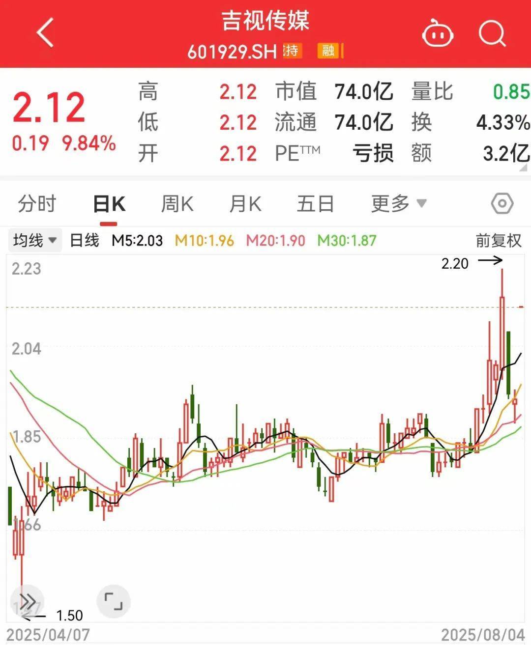 601929一字涨停,超216万手封单!吨级eVTOL首次实现海上物资运输,多只概念股年内股价表现亮眼