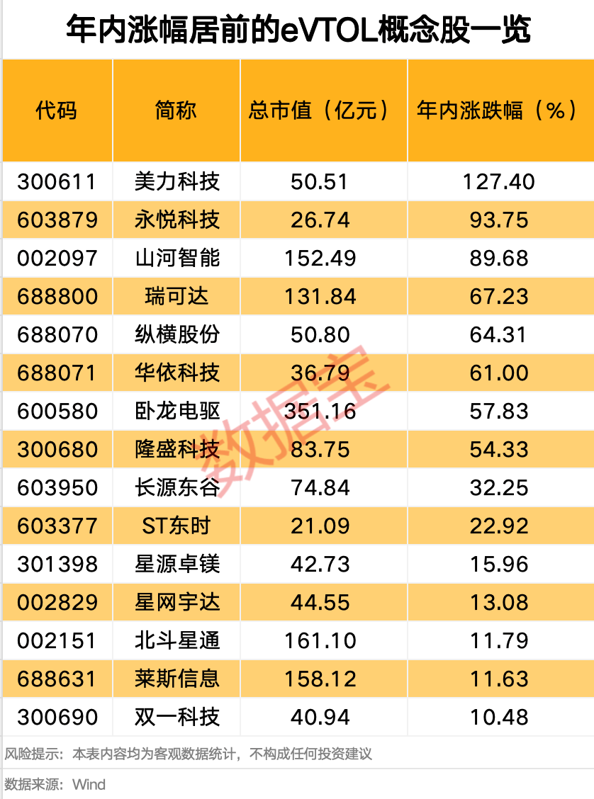 601929一字涨停,超216万手封单!吨级eVTOL首次实现海上物资运输,多只概念股年内股价表现亮眼