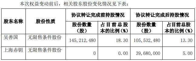 浮亏35%！三维股份股东赤钥10号投资基金拟减持套现1.1亿元，公司上市9年来首现年度亏损