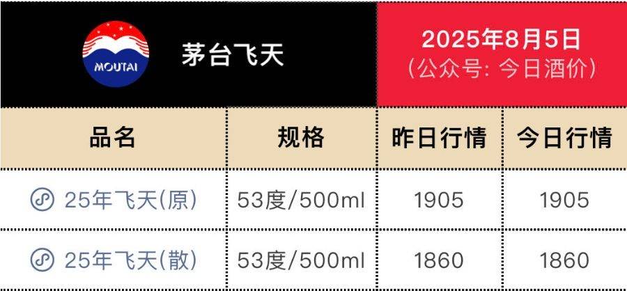 豪掷53亿回购后,茅台推新品上市,定价或为7000元/瓶