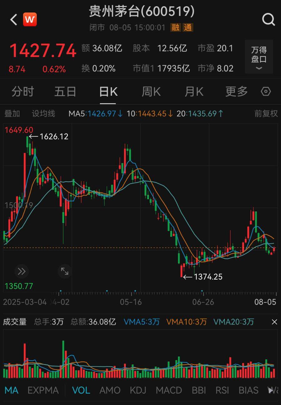 豪掷53亿回购后,茅台推新品上市,定价或为7000元/瓶