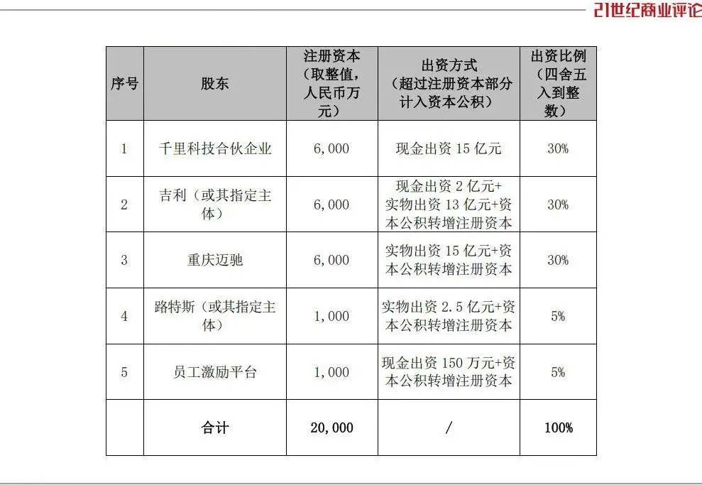 380亿重庆汽车黑马,收编吉利2500人军团