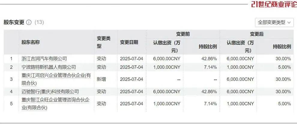 380亿重庆汽车黑马,收编吉利2500人军团