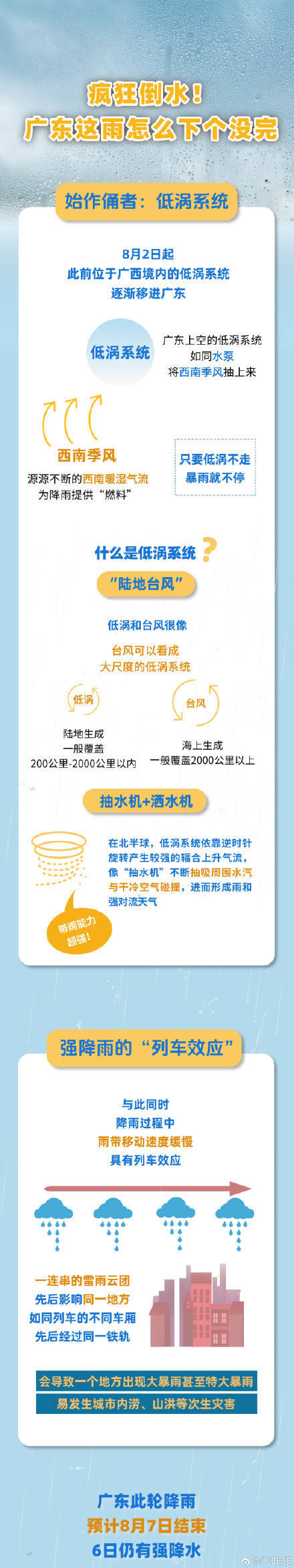 广州出现今年以来最强暴雨过程,广东的雨为何下个没完?