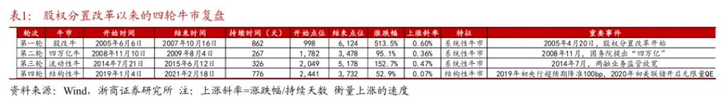 浙商证券“喊得有创意”：A股历史上第一次“系统性“慢”牛”