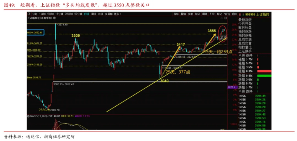 浙商证券“喊得有创意”：A股历史上第一次“系统性“慢”牛”