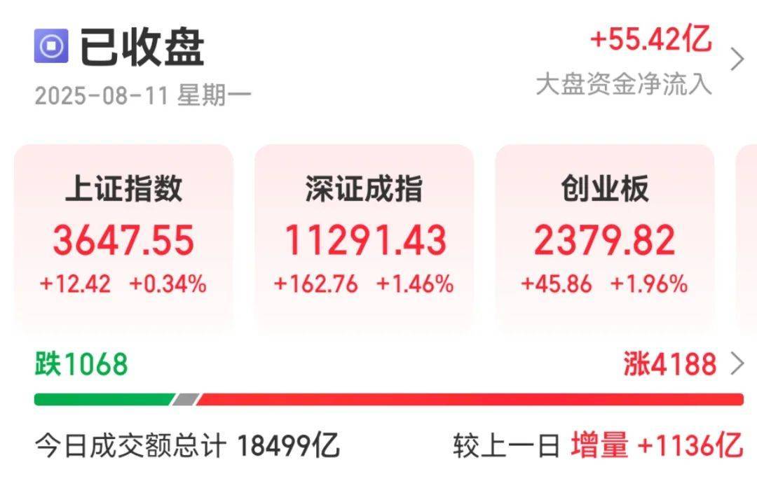 300059，全市场第一！成交超百亿