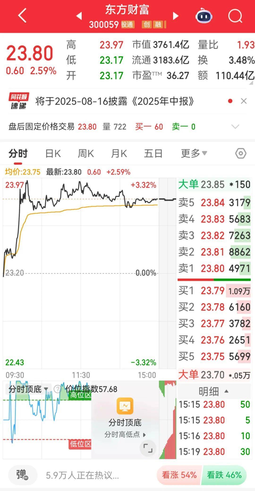300059，全市场第一！成交超百亿