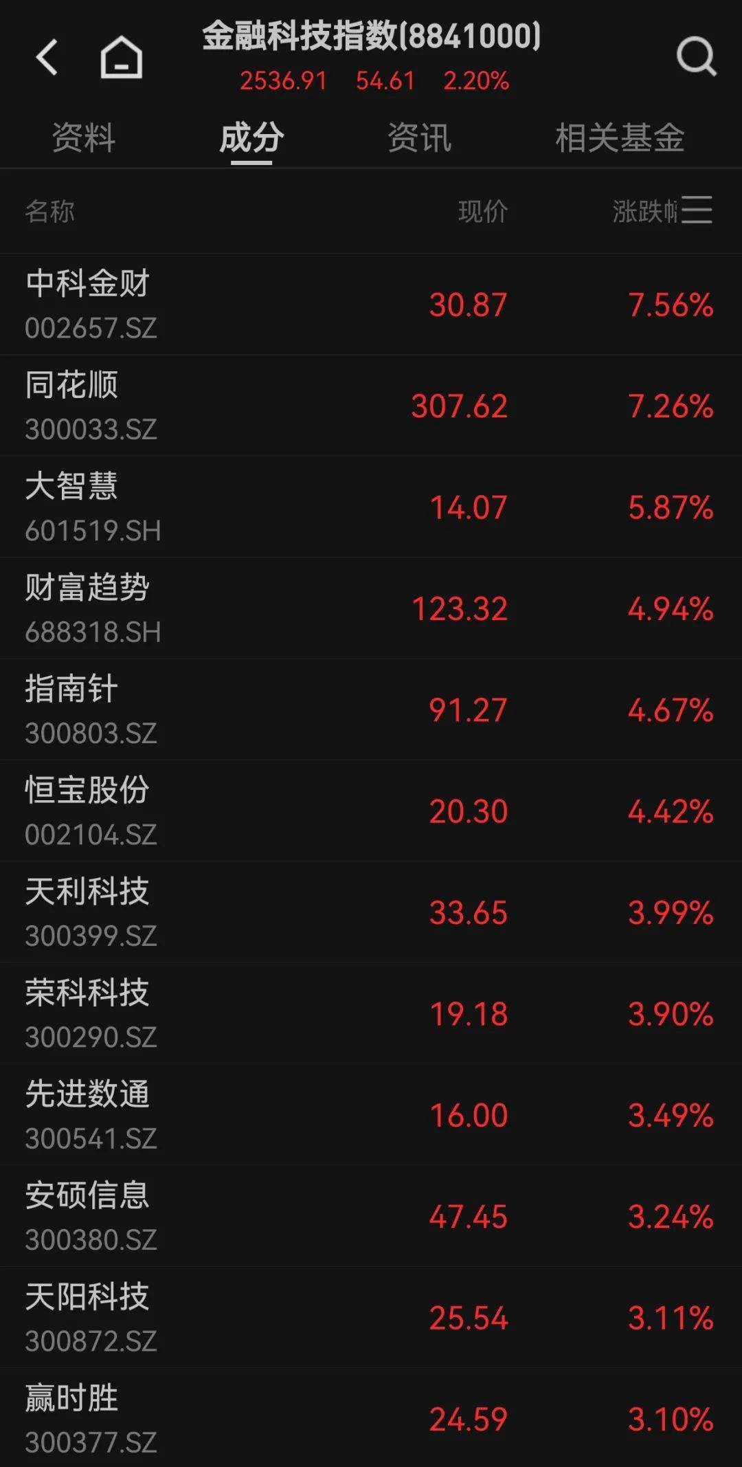 300059，全市场第一！成交超百亿