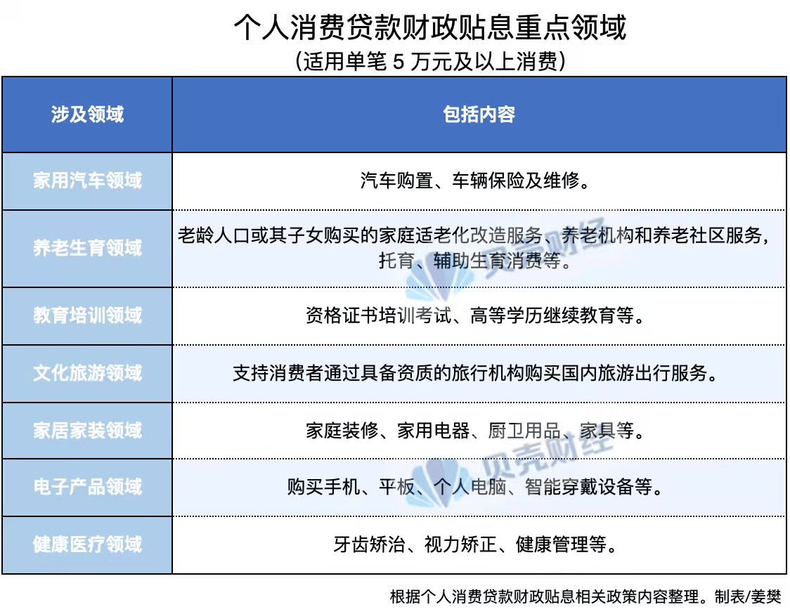 个人消费贷“国补”下月落地!每人每机构最多可贴息3000元