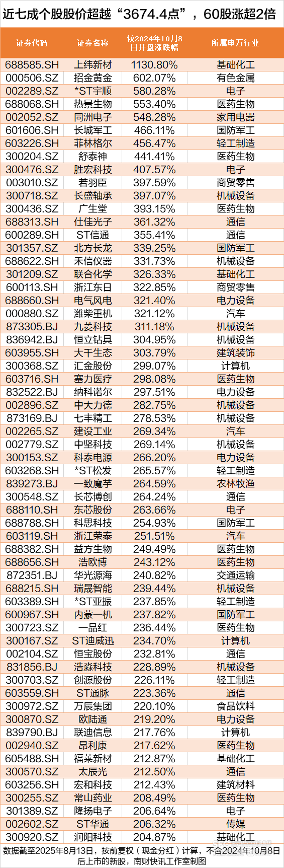 沪指创近4年新高，这172股却跌穿“924”行情起点