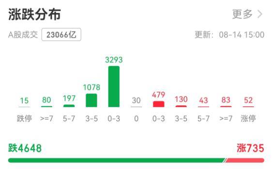 A股一天成交2.3万亿元!有人狂欢有人慌:3700点得而复失,牛市还在吗?