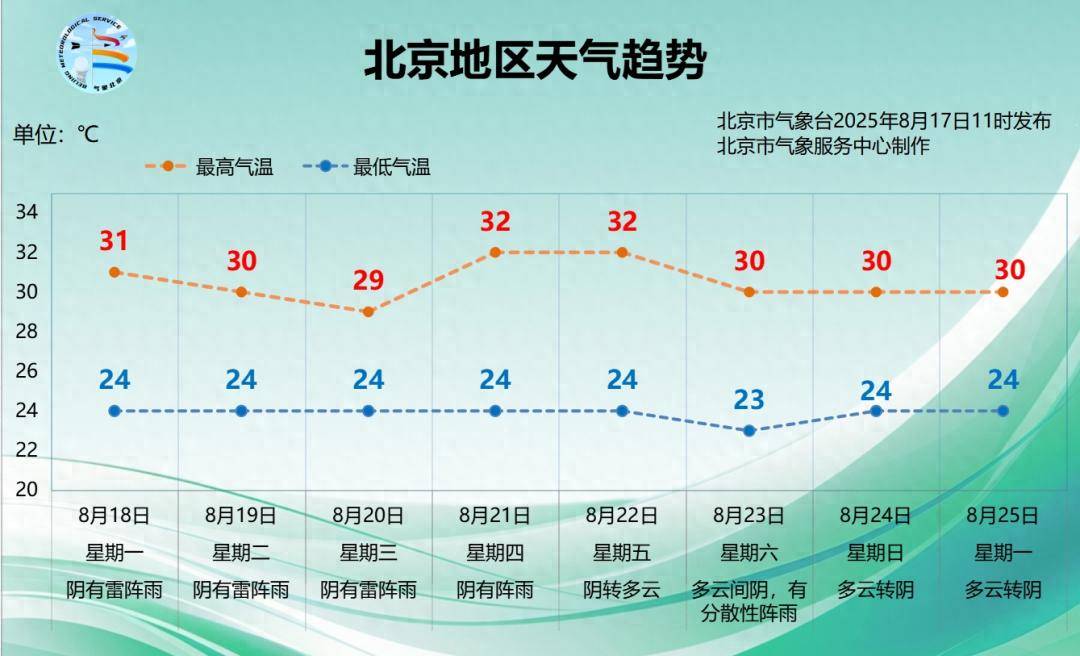 三伏天还有1天，北京还得“闷”多久？下周降雨仍是主角