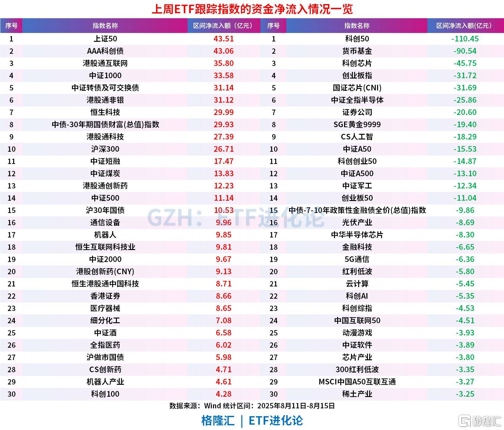 A股冲击3700点的上周，股票ETF净流出近100亿，科创50、科创芯片、创业板指遭资金获利了结