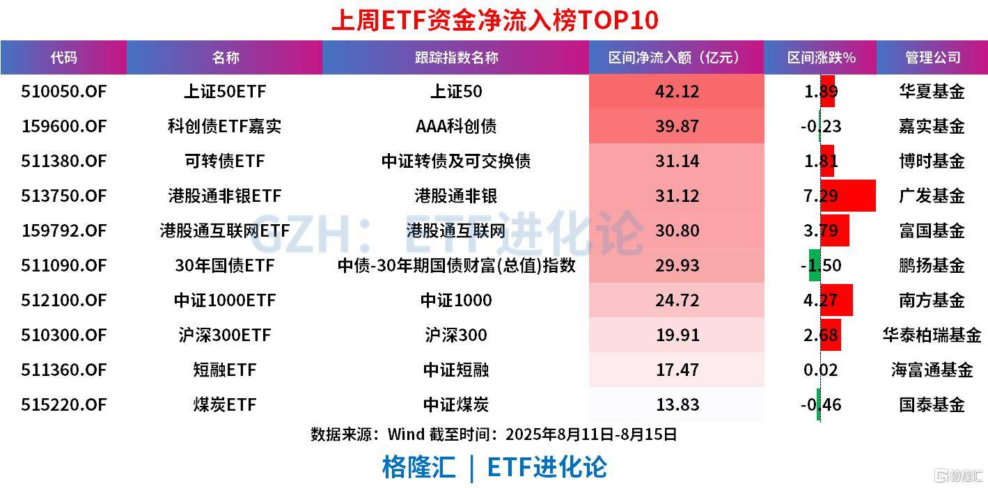 A股冲击3700点的上周，股票ETF净流出近100亿，科创50、科创芯片、创业板指遭资金获利了结