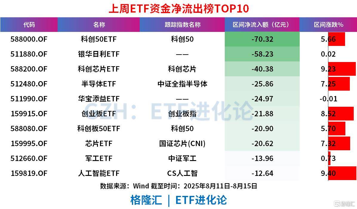 A股冲击3700点的上周，股票ETF净流出近100亿，科创50、科创芯片、创业板指遭资金获利了结