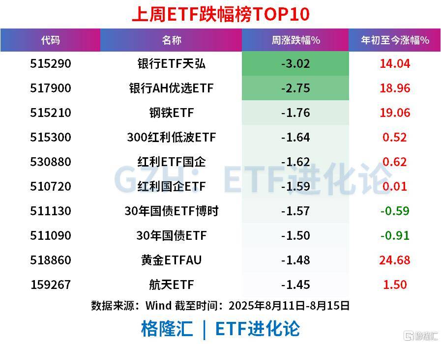 A股冲击3700点的上周，股票ETF净流出近100亿，科创50、科创芯片、创业板指遭资金获利了结