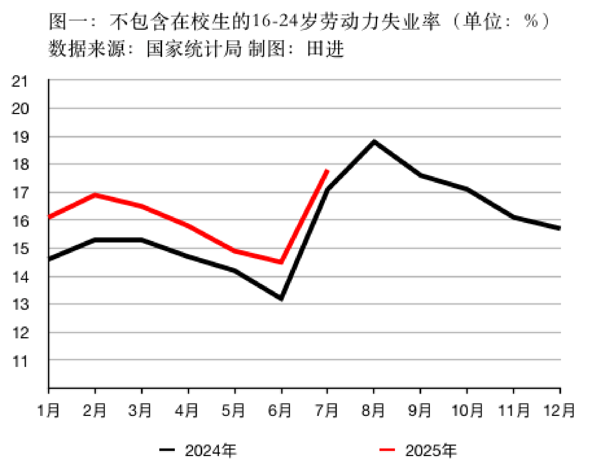 7月青年失业率升至17.8% 多地人社部门采取措施