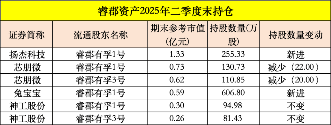 买入！买入！葛卫东、冯柳、杨东，看上这些股
