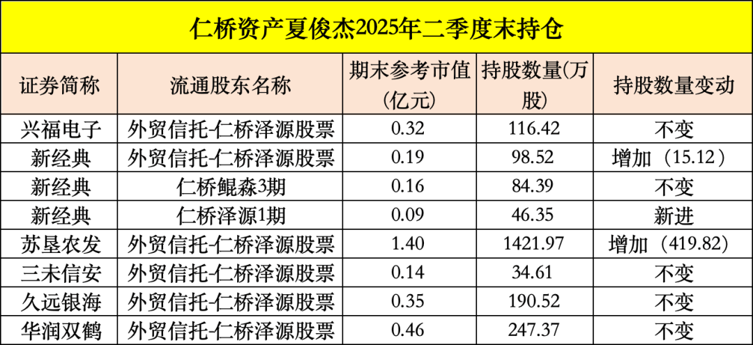 买入！买入！葛卫东、冯柳、杨东，看上这些股