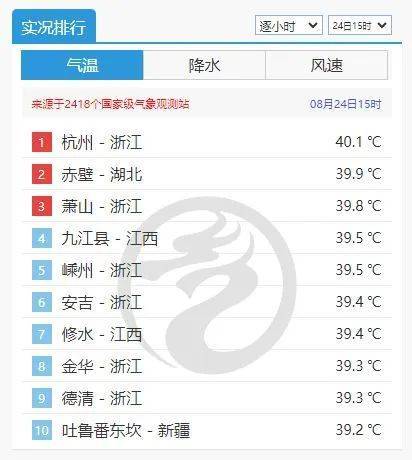 杭州热出全国第一！浙江多地冲上40℃，多穿这种材质的衣服出门！降温有消息了…
