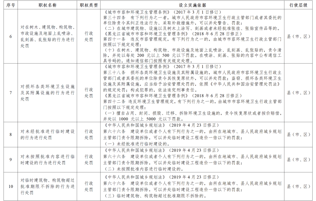 黑龙江省政府决定：收回33项行政处罚权力