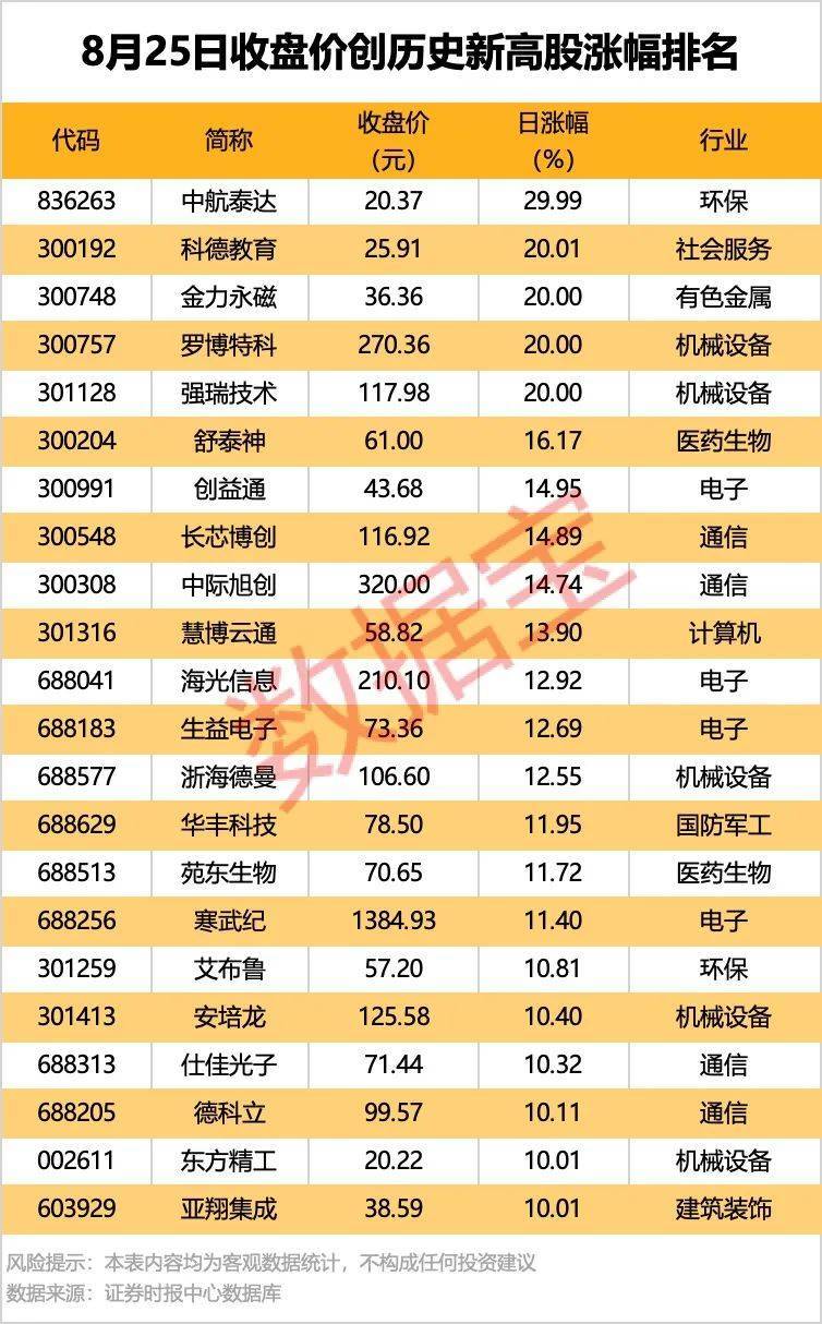 002261,业绩暴增超22倍!北向资金大手笔扫货5股!